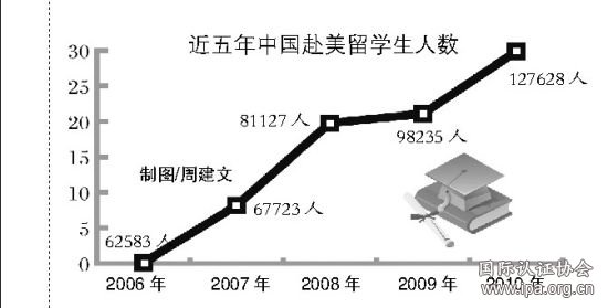 近五年中国赴美留学生人数趋势图